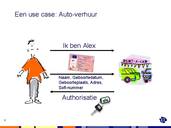 Een use case: Auto-verhuur Ik ben Alex Naam, Geboortedatum, Geboorteplaats, Adres, Sofi-nummer Authorisatie 5