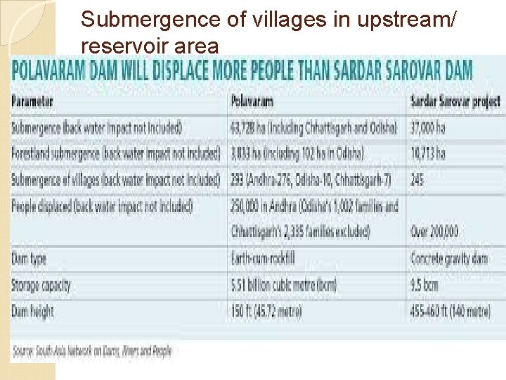 Submergence of villages in upstream/ reservoir area 
