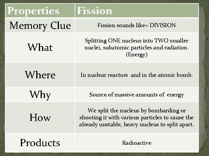 Properties Fission sounds like= DIVISION Memory Clue What Splitting ONE nucleus into TWO smaller