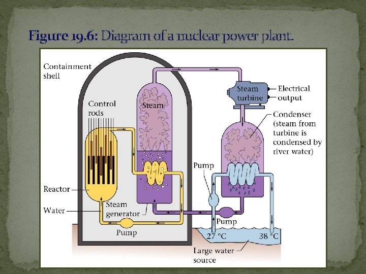 Figure 19. 6: Diagram of a nuclear power plant. 