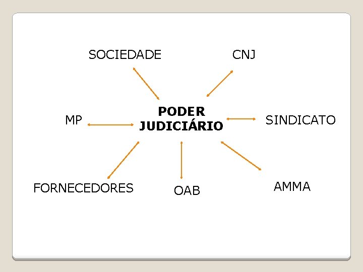 CNJ SOCIEDADE MP FORNECEDORES PODER JUDICIÁRIO OAB SINDICATO AMMA 