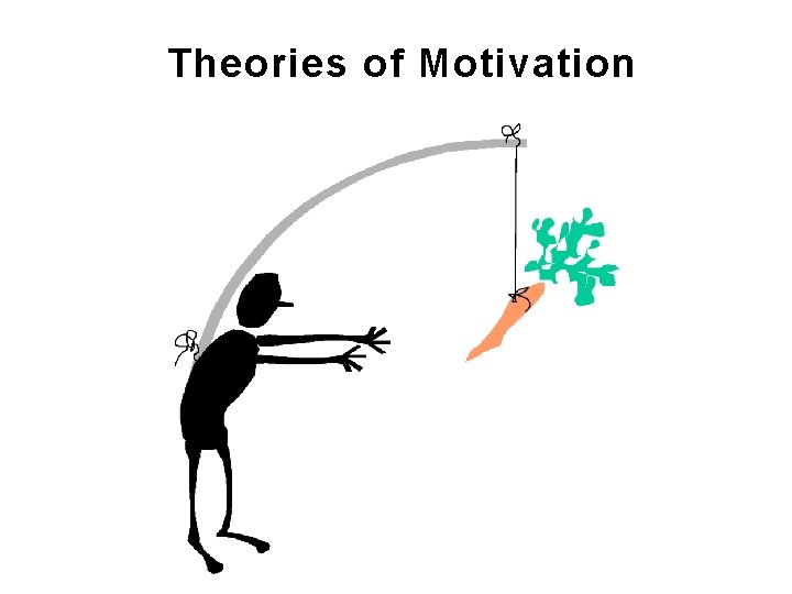 Theories of Motivation 