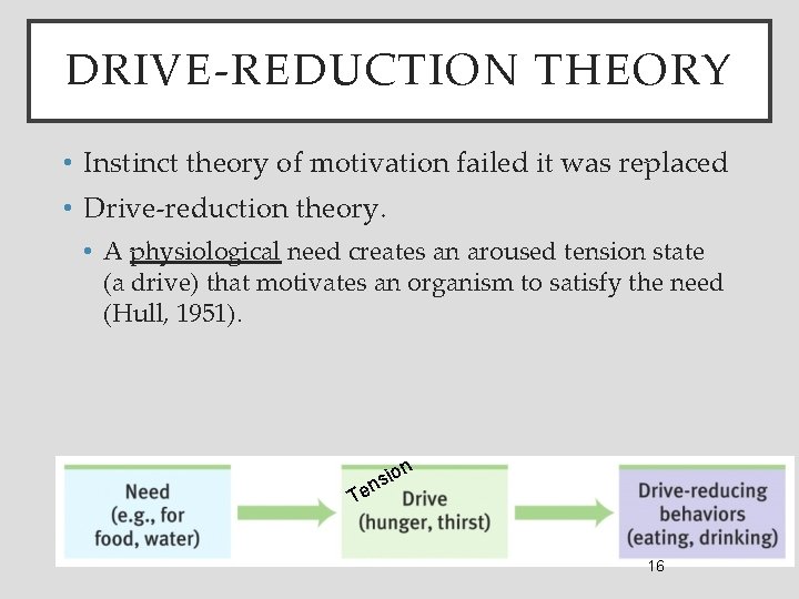 DRIVE-REDUCTION THEORY • Instinct theory of motivation failed it was replaced • Drive-reduction theory.