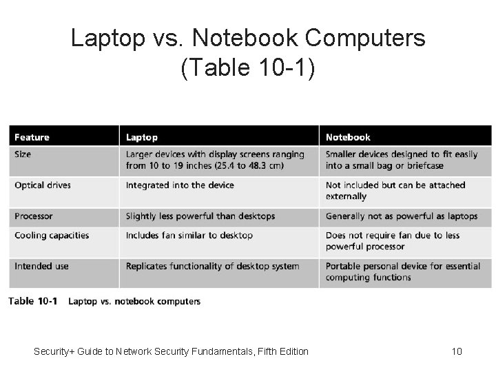 Laptop vs. Notebook Computers (Table 10 -1) Security+ Guide to Network Security Fundamentals, Fifth