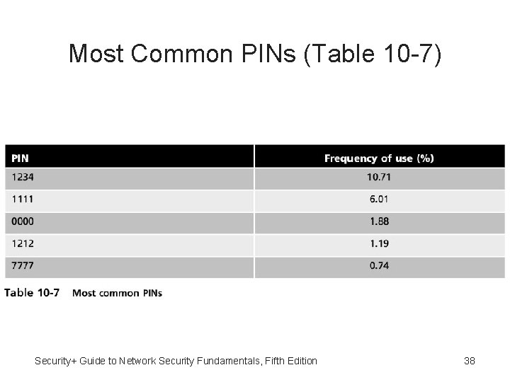 Most Common PINs (Table 10 -7) Security+ Guide to Network Security Fundamentals, Fifth Edition