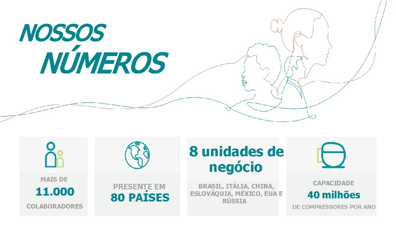 NOSSOS NÚMEROS 8 unidades de negócio MAIS DE 11. 000 COLABORADORES PRESENTE EM 80