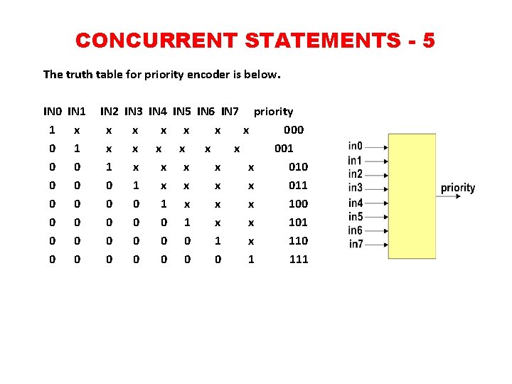 CONCURRENT STATEMENTS - 5 The truth table for priority encoder is below. IN 0