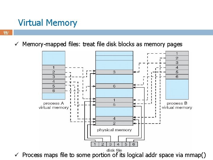 Virtual Memory 118 / 122 ü Memory-mapped files: treat file disk blocks as memory