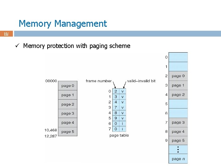 Memory Management 52 / 122 ü Memory protection with paging scheme 