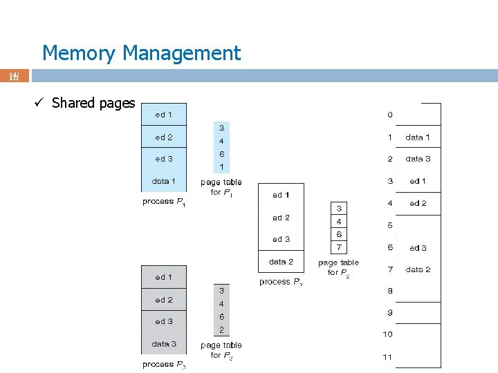 Memory Management 54 / 122 ü Shared pages 