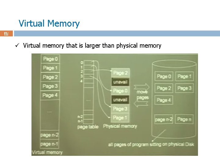 Virtual Memory 69 / 122 ü Virtual memory that is larger than physical memory