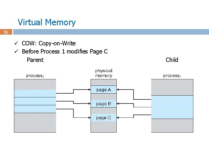 Virtual Memory 81 / 122 ü COW: Copy-on-Write ü Before Process 1 modifies Page