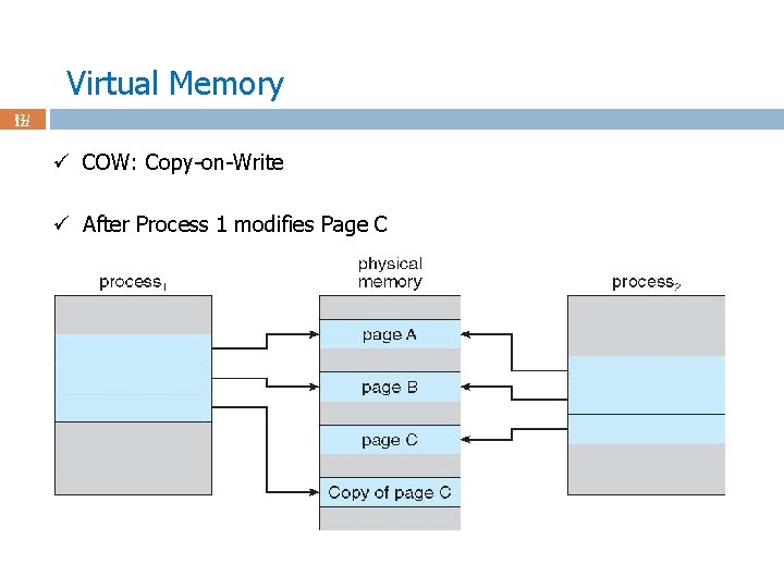 Virtual Memory 82 / 122 ü COW: Copy-on-Write ü After Process 1 modifies Page