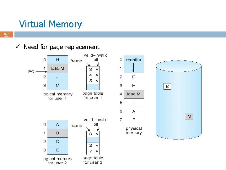 Virtual Memory 85 / 122 ü Need for page replacement 