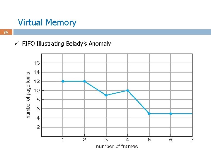 Virtual Memory 90 / 122 ü FIFO Illustrating Belady’s Anomaly 