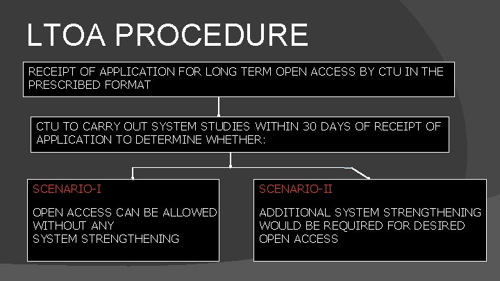 LTOA PROCEDURE RECEIPT OF APPLICATION FOR LONG TERM OPEN ACCESS BY CTU IN THE