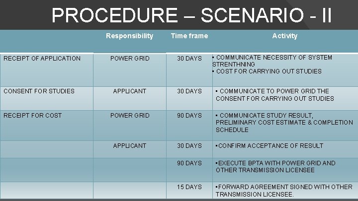 PROCEDURE – SCENARIO - II RECEIPT OF APPLICATION CONSENT FOR STUDIES RECEIPT FOR COST