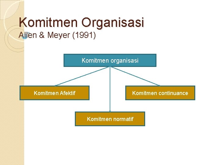 Komitmen Organisasi Allen & Meyer (1991) Komitmen organisasi Komitmen Afektif Komitmen continuance Komitmen normatif