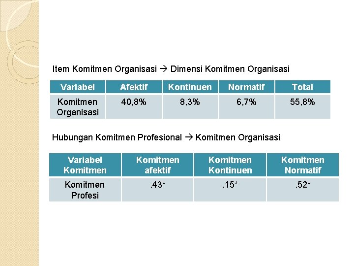 Item Komitmen Organisasi Dimensi Komitmen Organisasi Variabel Afektif Kontinuen Normatif Total Komitmen Organisasi 40,