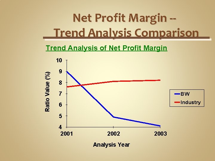 Net Profit Margin -Trend Analysis Comparison Trend Analysis of Net Profit Margin Ratio Value