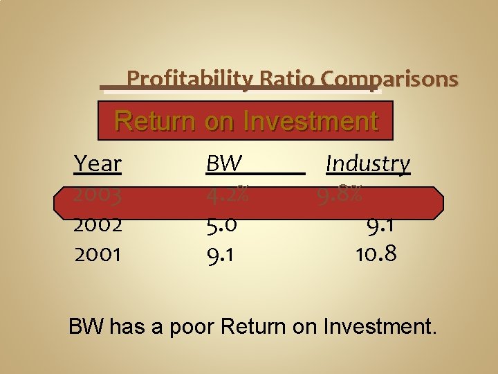 Profitability Ratio Comparisons Return on Investment Year 2003 2002 2001 BW 4. 2% 5.