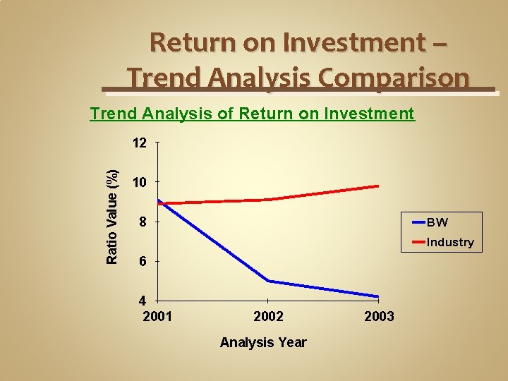 Return on Investment – Trend Analysis Comparison Trend Analysis of Return on Investment Ratio