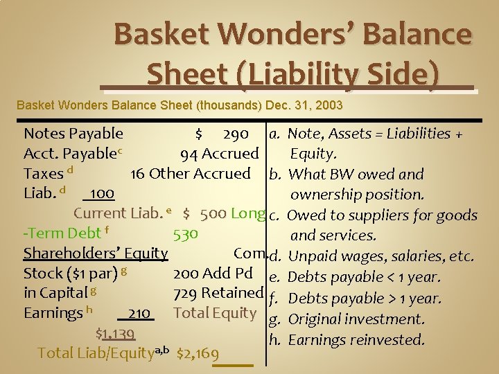 Basket Wonders’ Balance Sheet (Liability Side) Basket Wonders Balance Sheet (thousands) Dec. 31, 2003