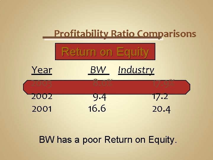 Profitability Ratio Comparisons Return on Equity Year 2003 2002 2001 BW Industry 8. 0%