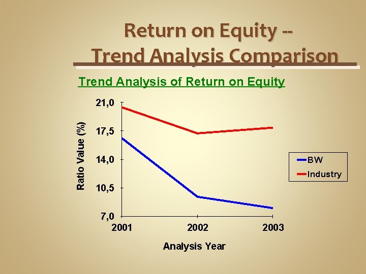 Return on Equity -Trend Analysis Comparison Trend Analysis of Return on Equity Ratio Value