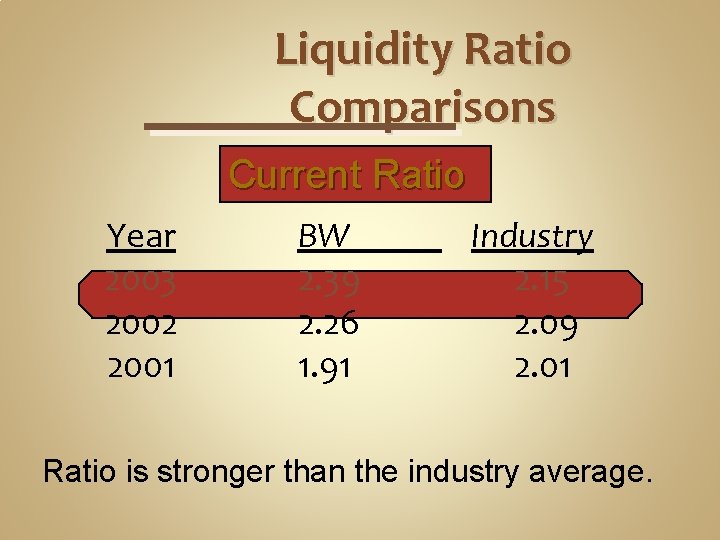 Liquidity Ratio Comparisons Current Ratio Year 2003 2002 2001 BW 2. 39 2. 26