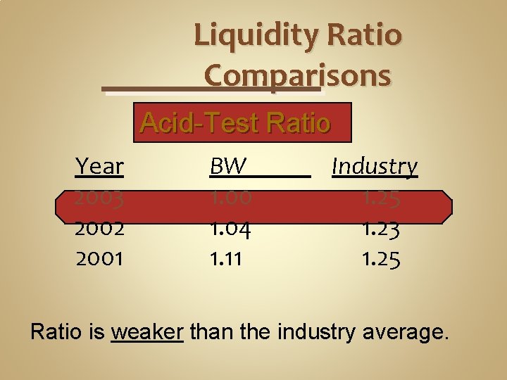 Liquidity Ratio Comparisons Acid-Test Ratio Year 2003 2002 2001 BW 1. 00 1. 04