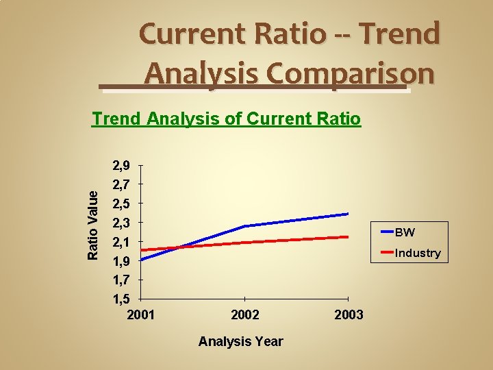 Current Ratio -- Trend Analysis Comparison Ratio Value Trend Analysis of Current Ratio 2,