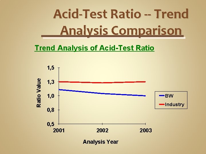 Acid-Test Ratio -- Trend Analysis Comparison Trend Analysis of Acid-Test Ratio Value 1, 5