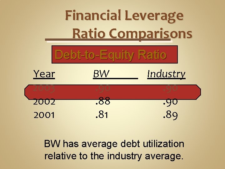 Financial Leverage Ratio Comparisons Debt-to-Equity Ratio Year 2003 2002 2001 BW. 90. 88. 81