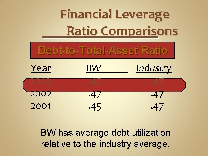 Financial Leverage Ratio Comparisons Debt-to-Total-Asset Ratio Year 2003 2002 2001 BW. 47. 45 Industry.