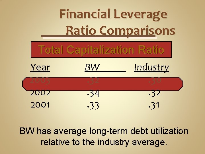 Financial Leverage Ratio Comparisons Total Capitalization Ratio Year 2003 2002 2001 BW. 32. 34.