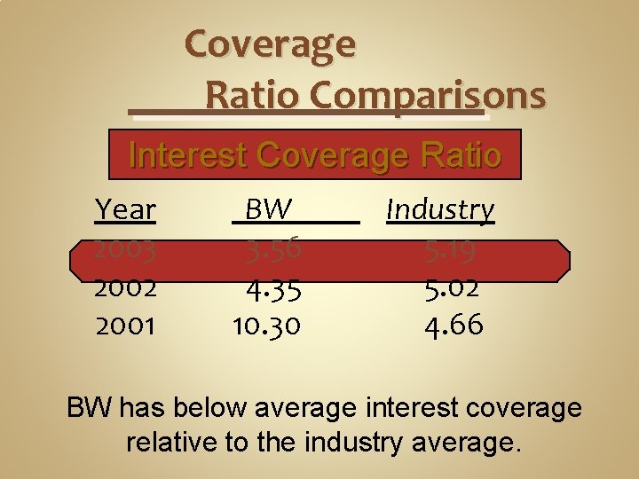 Coverage Ratio Comparisons Interest Coverage Ratio Year 2003 2002 2001 BW 3. 56 4.