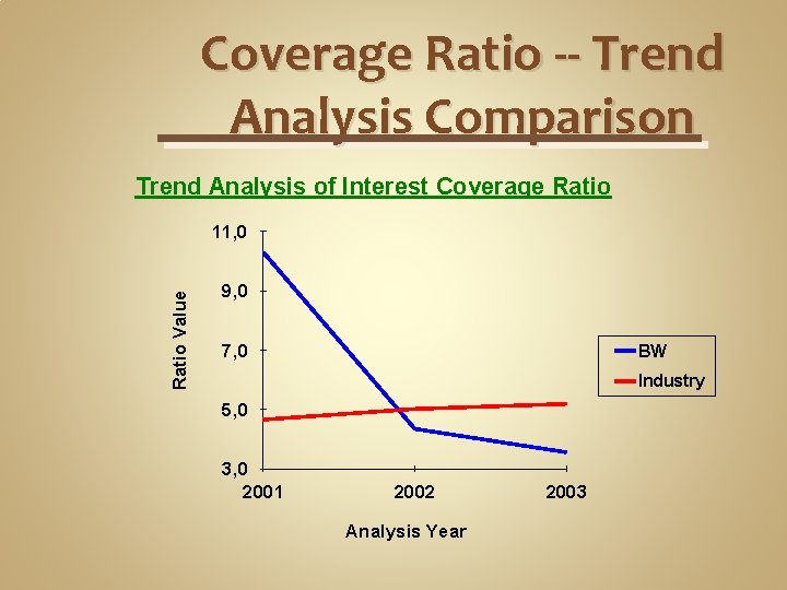 Coverage Ratio -- Trend Analysis Comparison Trend Analysis of Interest Coverage Ratio Value 11,