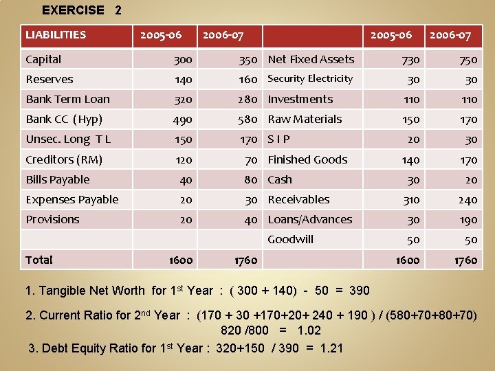 EXERCISE 2 LIABILITIES 2005 -06 2006 -07 Capital 300 350 Net Fixed Assets 730