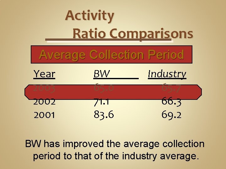 Activity Ratio Comparisons Average Collection Period Year 2003 2002 2001 BW 65. 0 71.