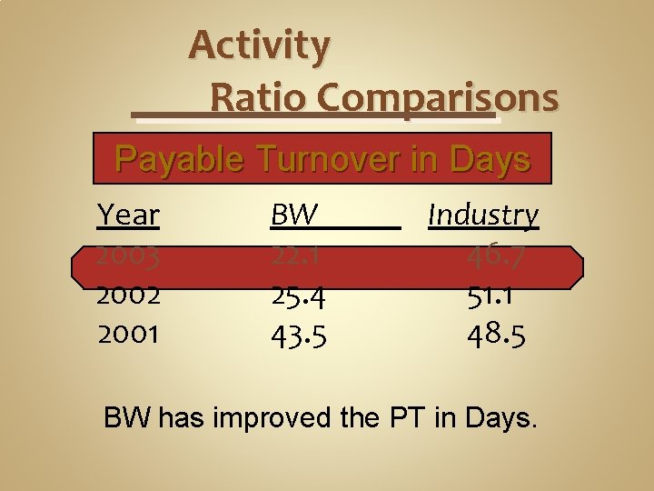 Activity Ratio Comparisons Payable Turnover in Days Year 2003 2002 2001 BW 22. 1