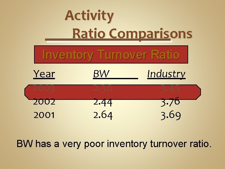 Activity Ratio Comparisons Inventory Turnover Ratio Year 2003 2002 2001 BW 2. 30 2.