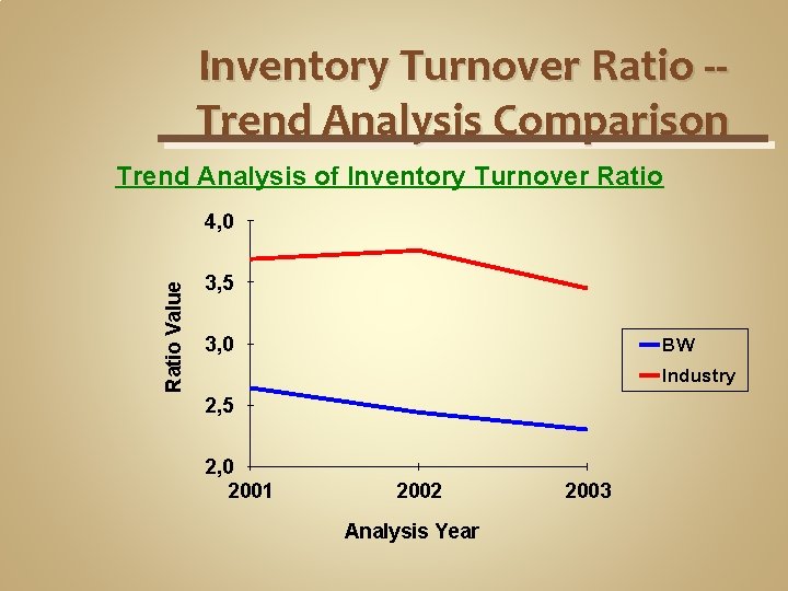 Inventory Turnover Ratio -Trend Analysis Comparison Trend Analysis of Inventory Turnover Ratio Value 4,