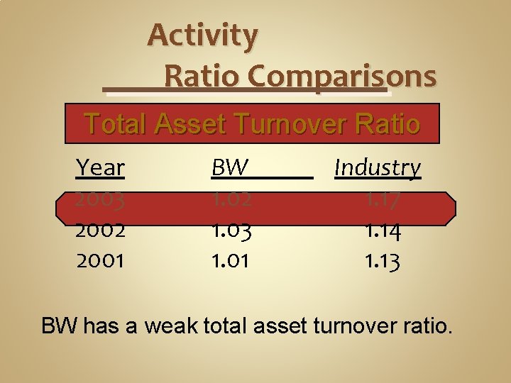 Activity Ratio Comparisons Total Asset Turnover Ratio Year 2003 2002 2001 BW 1. 02