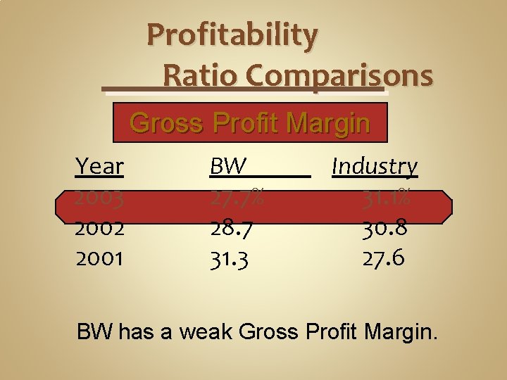 Profitability Ratio Comparisons Gross Profit Margin Year 2003 2002 2001 BW 27. 7% 28.