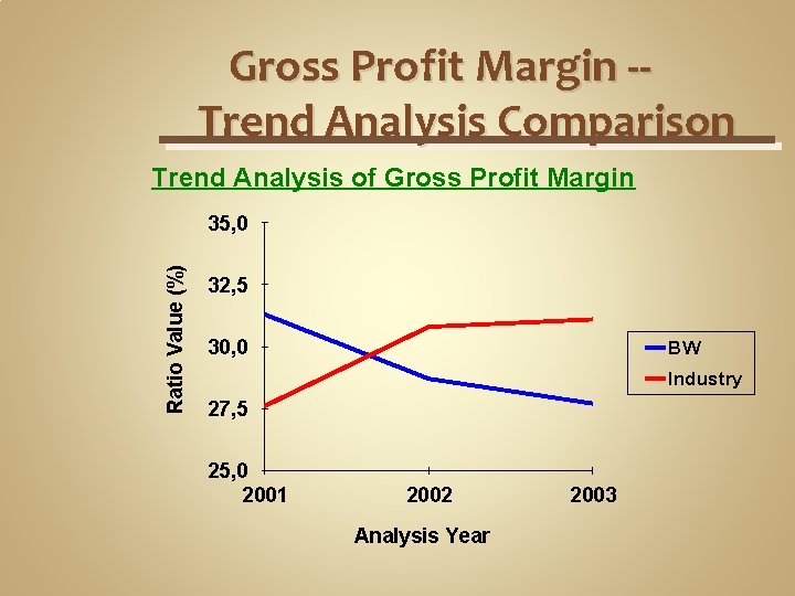 Gross Profit Margin -Trend Analysis Comparison Trend Analysis of Gross Profit Margin Ratio Value