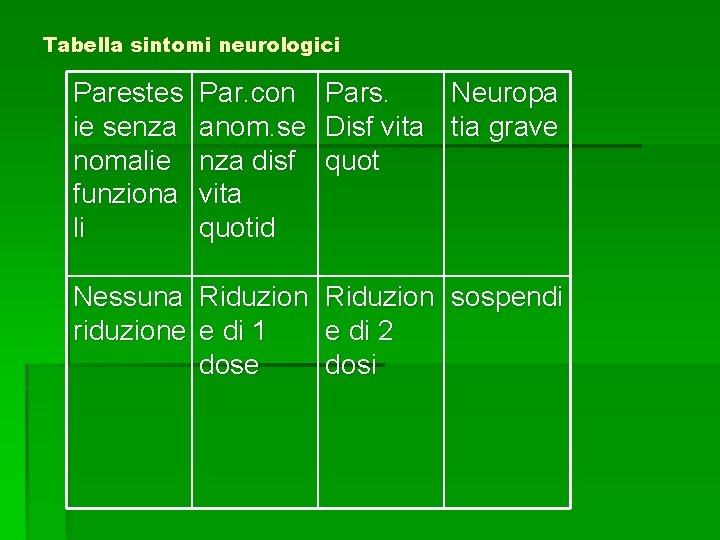 Tabella sintomi neurologici Parestes ie senza nomalie funziona li Par. con anom. se nza
