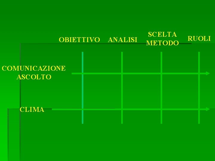 OBIETTIVO COMUNICAZIONE ASCOLTO CLIMA ANALISI SCELTA METODO RUOLI 