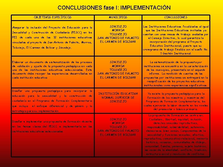 CONCLUSIONES fase I: IMPLEMENTACIÓN OBJETIVOS ESPECÍFICOS MUNICIPIOS CONCLUSIONES Asegurar la inclusión del Proyecto de