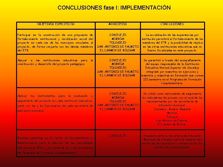 CONCLUSIONES fase I: IMPLEMENTACIÓN OBJETIVOS ESPECÍFICOS MUNICIPIOS CONCLUSIONES Participar en la construcción de una